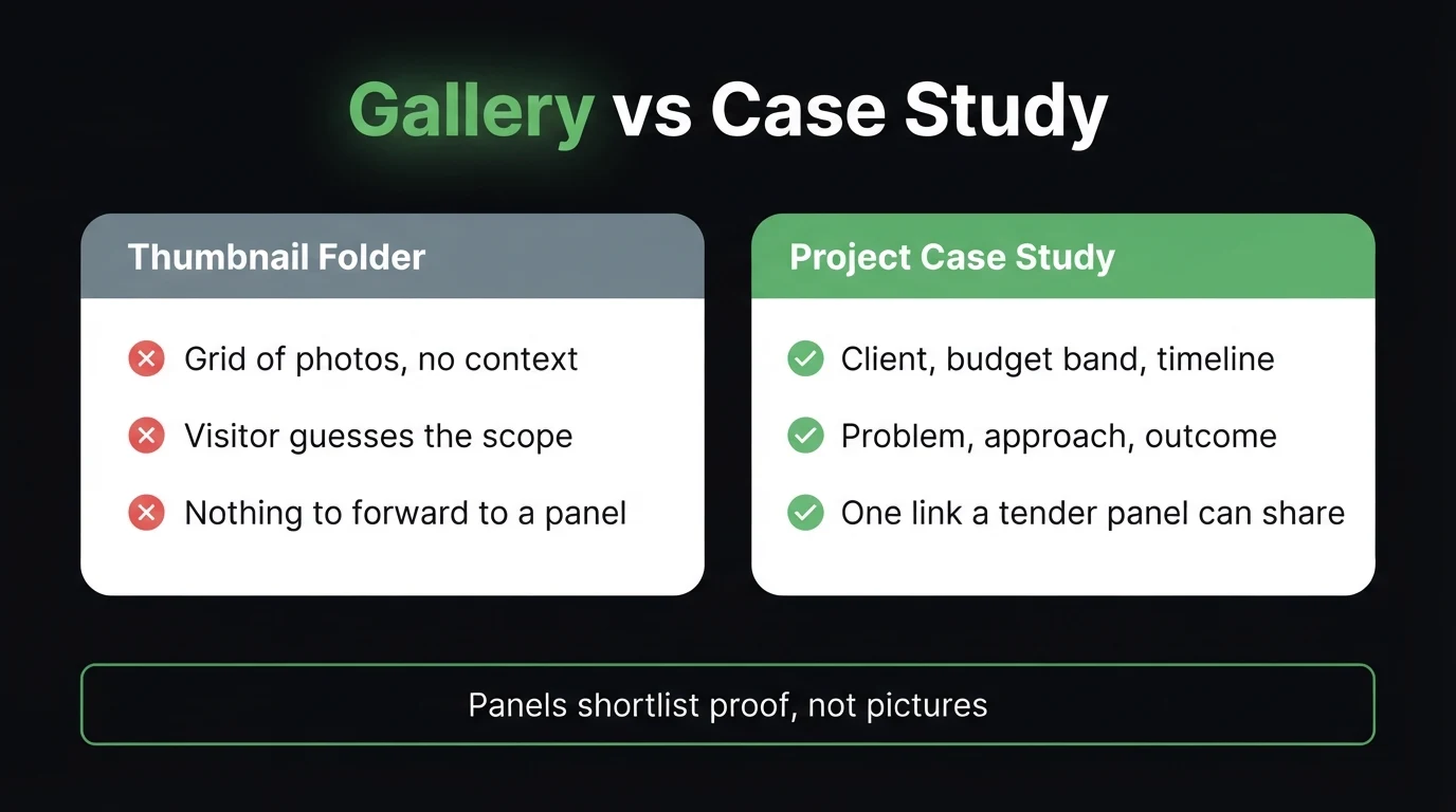 Comparison — a thumbnail folder leaves the visitor guessing, a project case study gives a tender panel client, budget band, timeline, problem and outcome